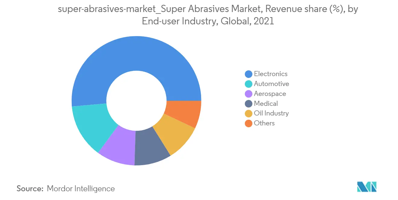 Super Abrasives Market Share