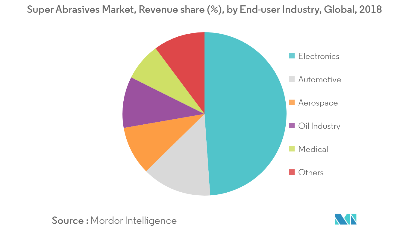 Super Abrasives Market Revenue