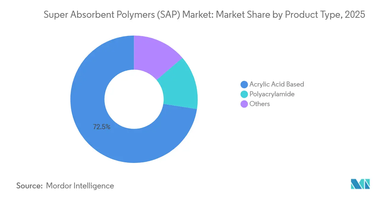 Super Absorbent Polymers (SAP) Market Share by Product Type, 2025