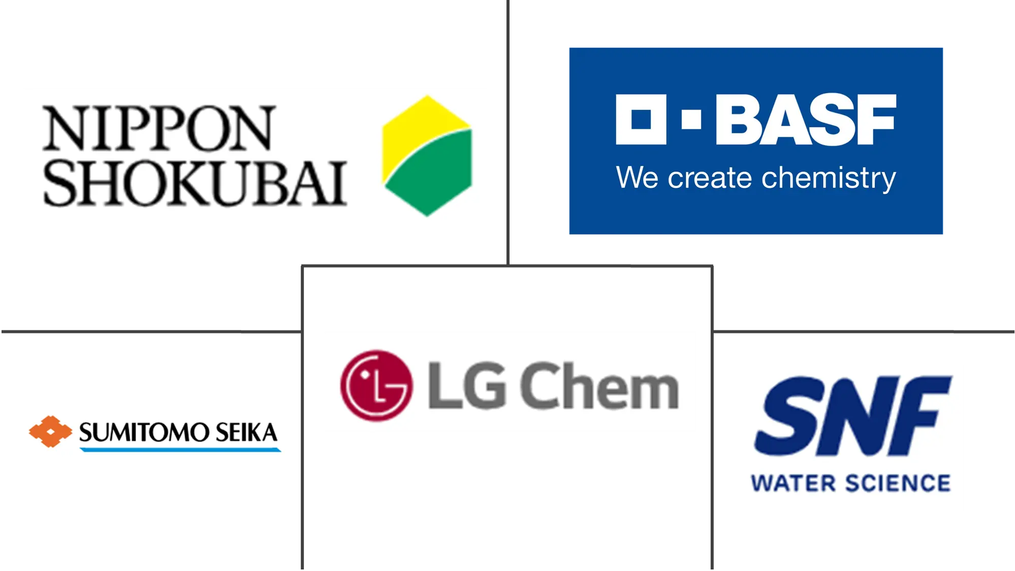 Major players in Super Absorbent Polymers (SAP) industry