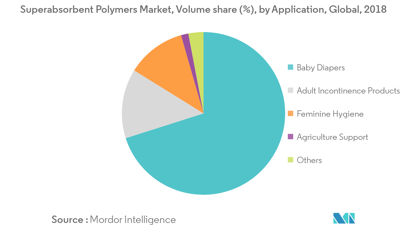 super absorbent polymer market share