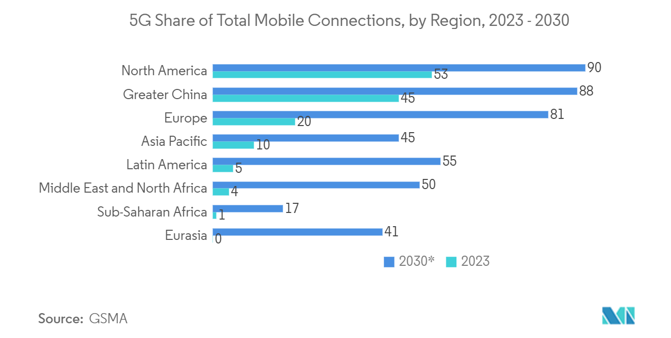 Super Apps Market: 5G Share of Total Mobile Connections, by Region