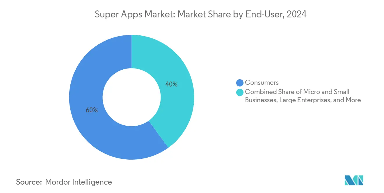Super Apps Market