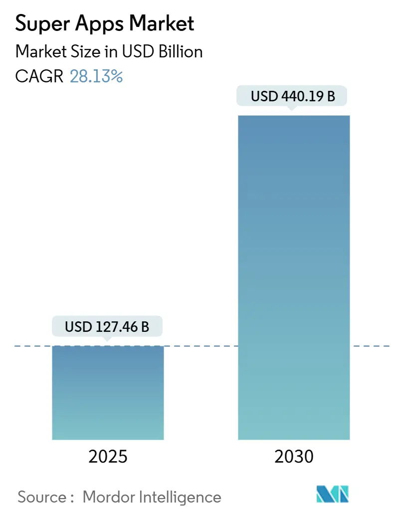 Super Apps Market (2025 - 2030)