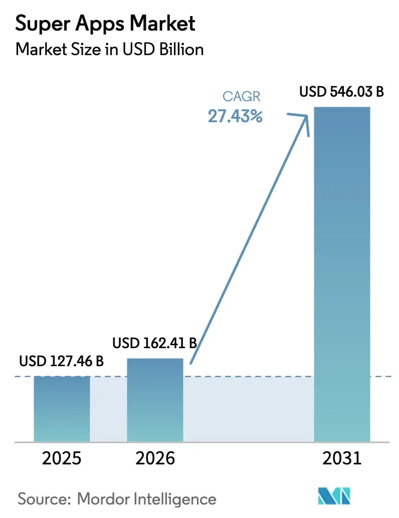 Super Apps Market (2025 - 2030)