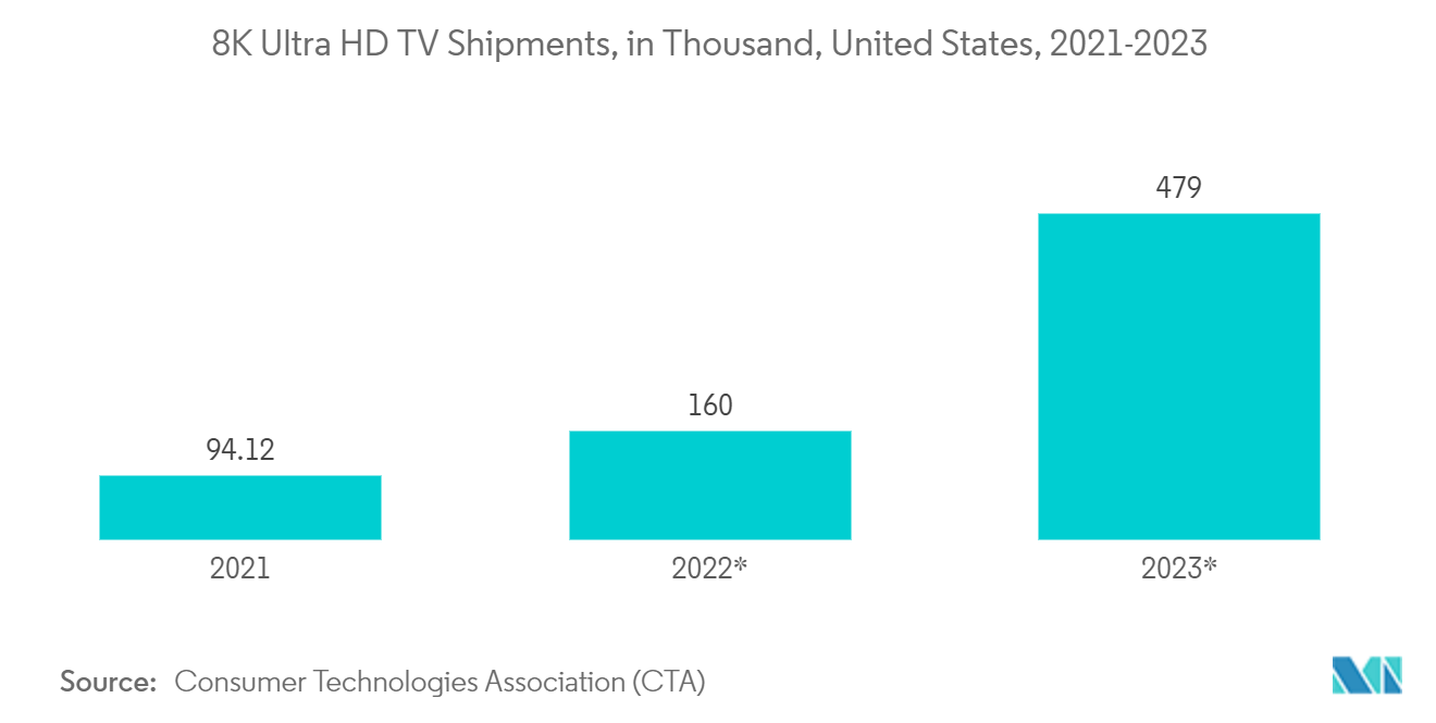 Рынок Super Hi-Vision поставки телевизоров 8K Ultra HD в тысячах человек, США, 2021–2023 гг.