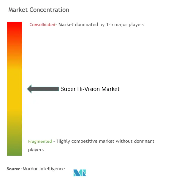 Concentrazione del mercato dei sistemi Super Hi-Vision