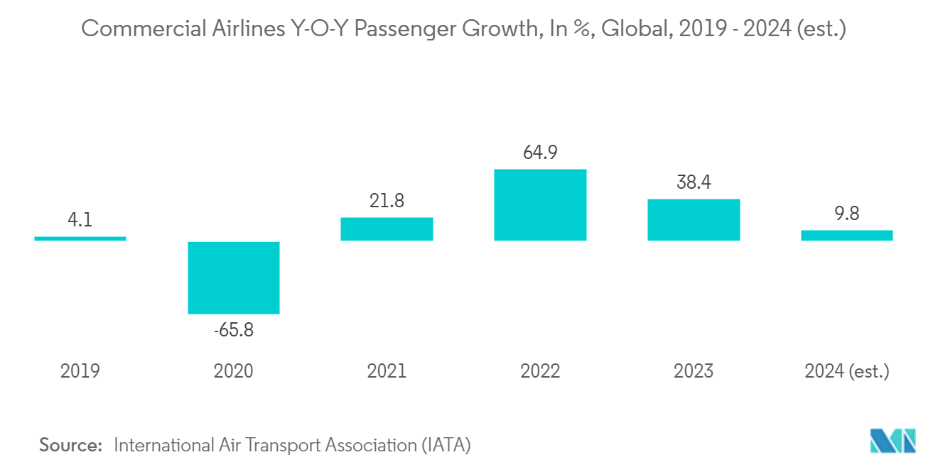 Superalloys Market: Commercial Airlines Y-O-Y Passenger Growth, In %, Global, 2019 - 2024 (est.)