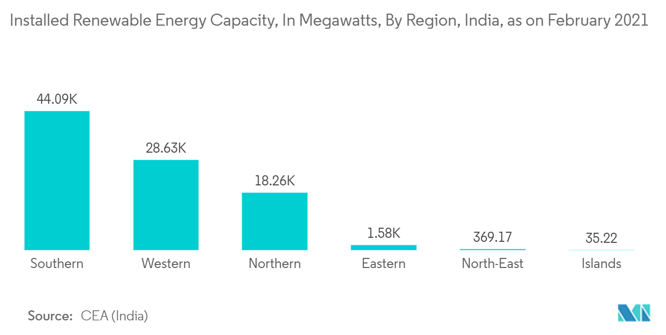 Supercapacitors Market - Installed Renewable Energy Capacity, In Megawatts, By Region, India, as of February 2021
