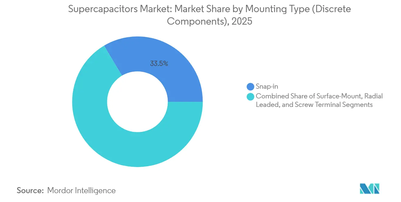Supercapacitors Market: Market Share by Mounting Type (Discrete Components), 2025