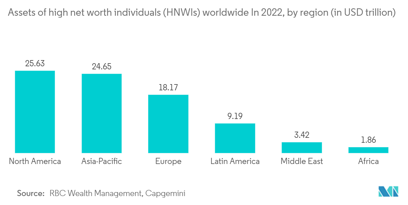 Supercars Market: Assets of high net worth individuals (HNWIs) worldwide In 2022, by region (in USD trillion)