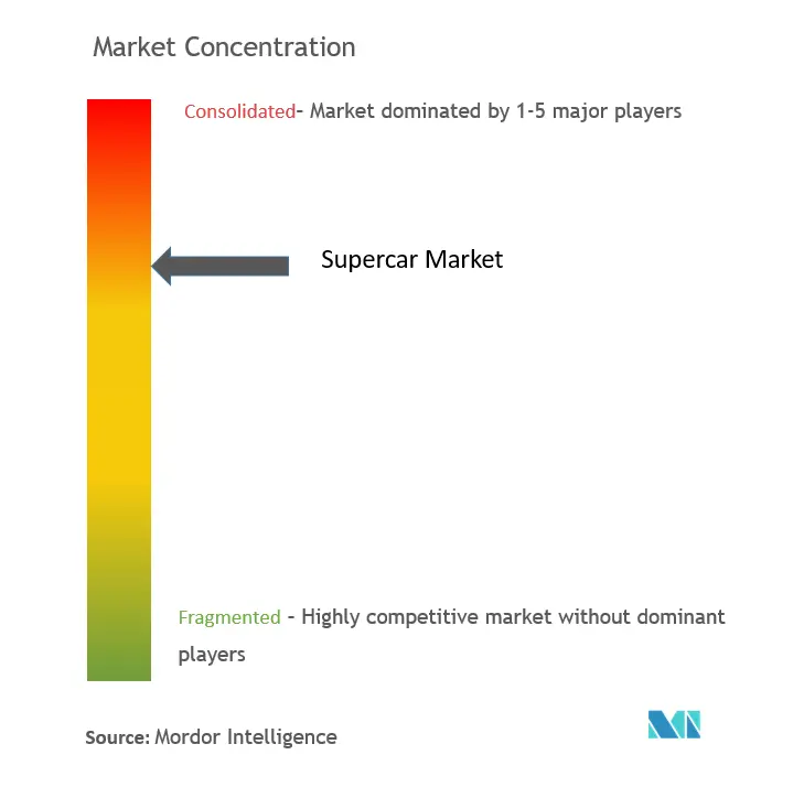 Supercars Market Concentration