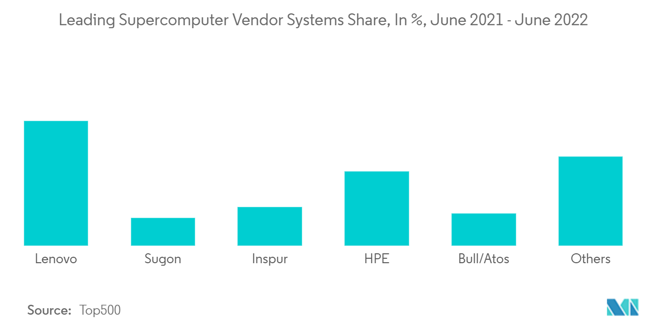 Supercomputers Market: Leading Supercomputer Vendor Systems Share, In %, June 2021 - June 2022