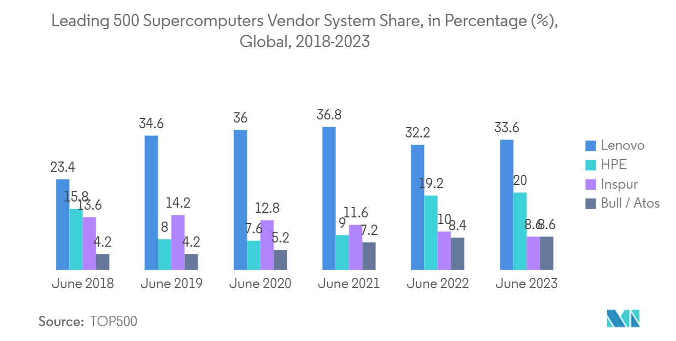 Supercomputers Market : Leading 500 Supercomputers Vendor System Share, in Percentage (%), Global, 2018-2023