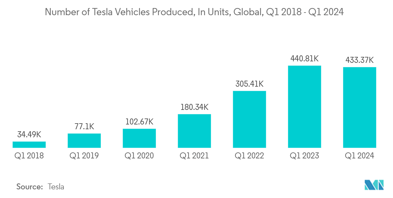 Supercomputers Market: Number of Tesla Vehicles Produced, In Units, Global, Q1 2018 - Q1 2024