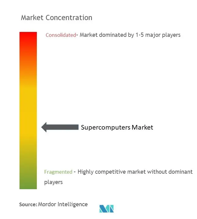 Supercomputers Market Concentration