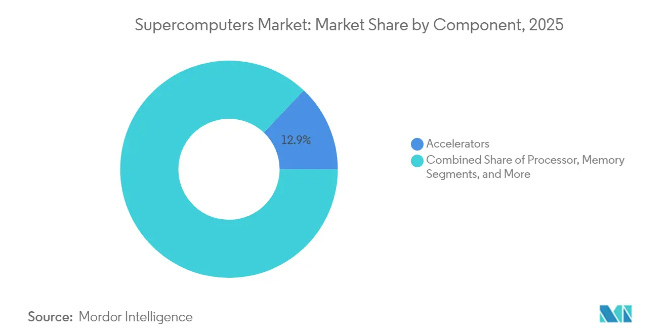 Supercomputers Market: Market Share by Component, 2025