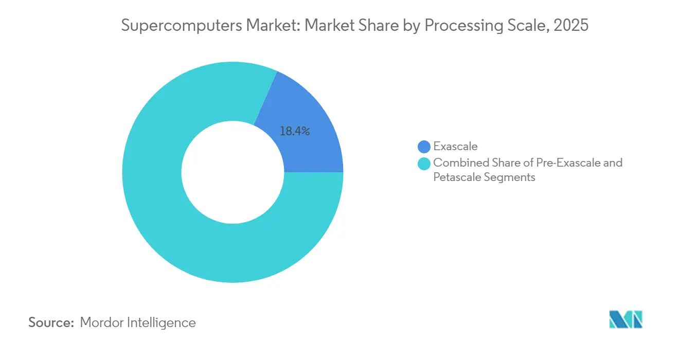 Supercomputers Market: Market Share by Processing Scale, 2025