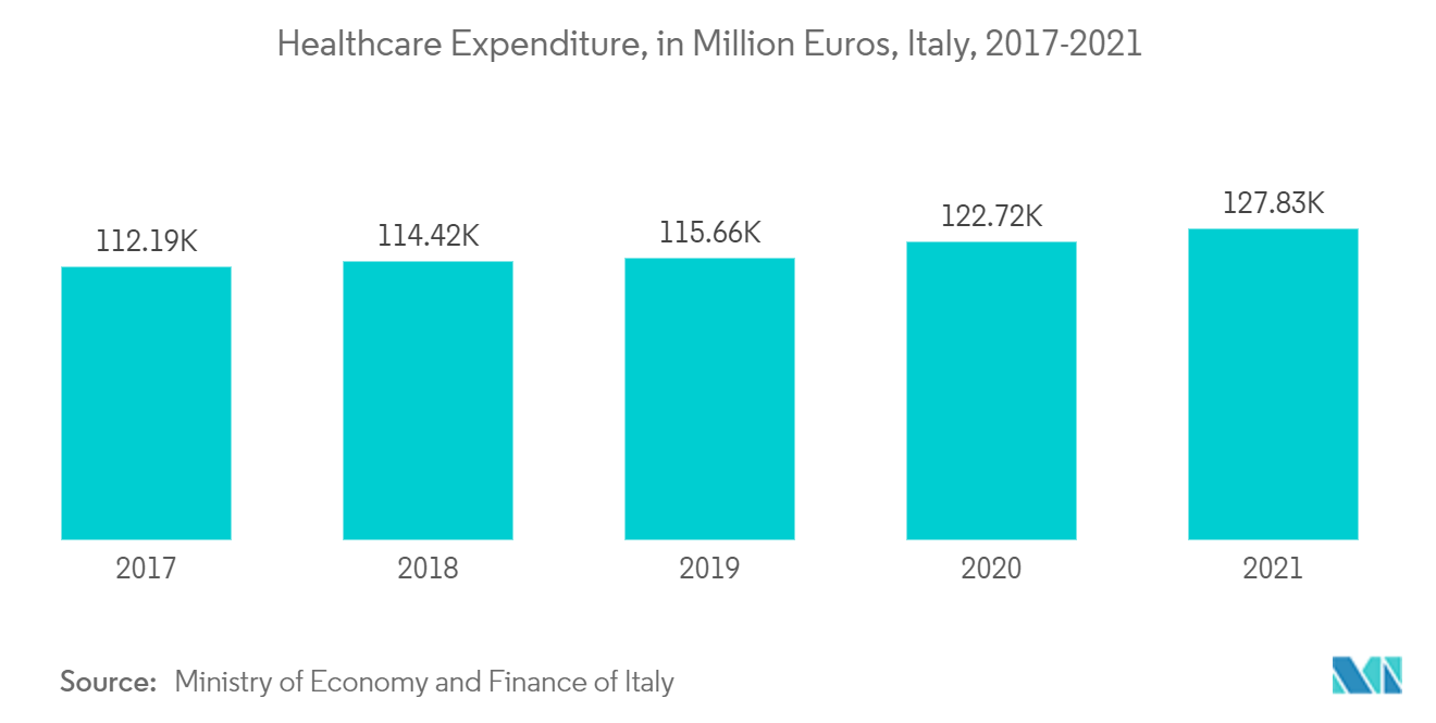 سوق المواد فائقة التوصيل إنفاق الرعاية الصحية، بمليون يورو، إيطاليا، 2017-2021