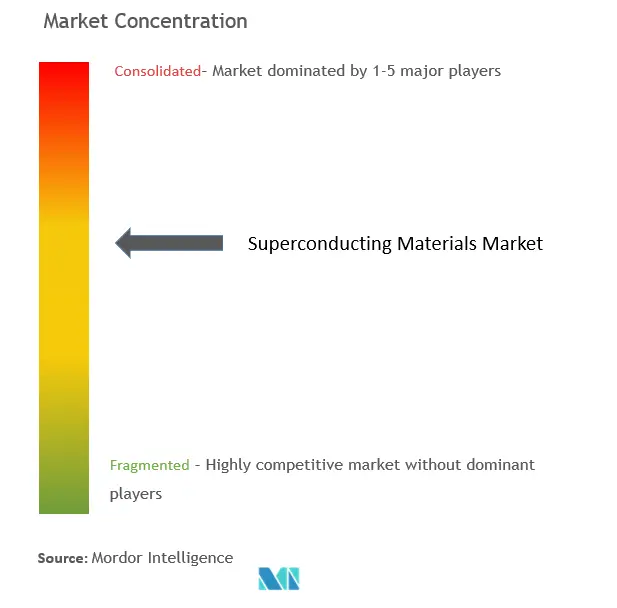 超電導材料市場の集中