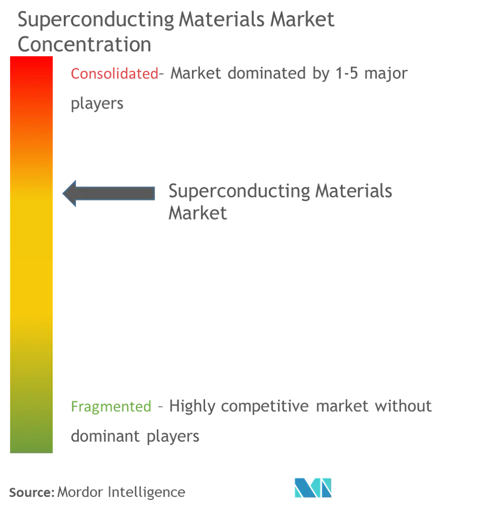Superconducting Materials Market - Market Concentration.png