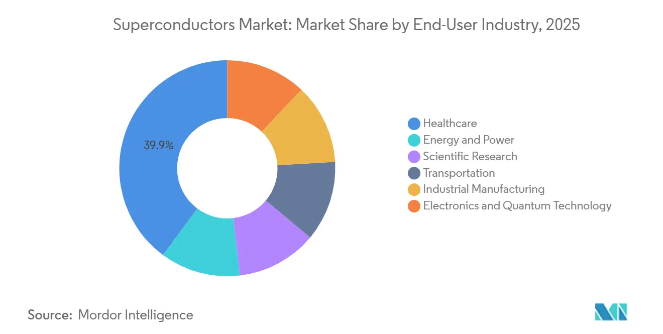 Superconductors Market Share by End-User Industry, 2025
