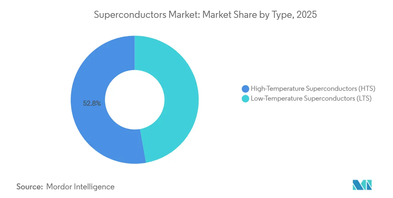 Superconductors Market Share by Type, 2025