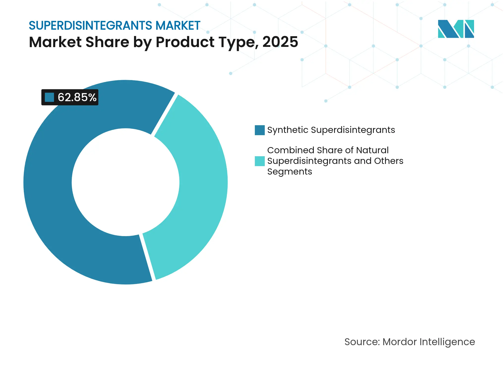 Superdisintegrants Market: Market Share by Product Type, 2025