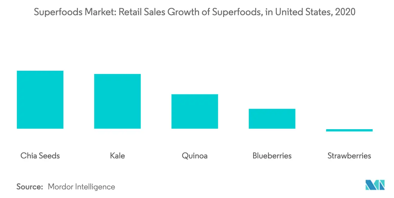 Global Superfoods Market1