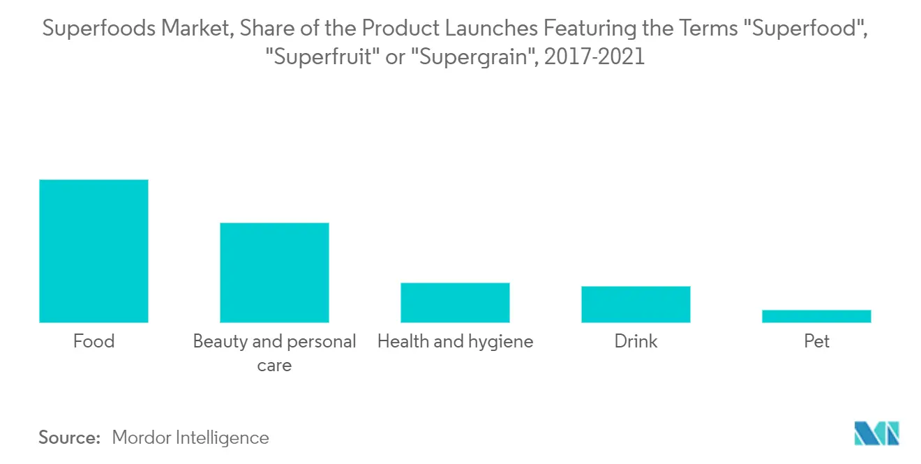 Superfoods Market, Share of the Product Launches Featuring the Terms "Superfood", "Superfruit" or "Supergrain", 2017-2021