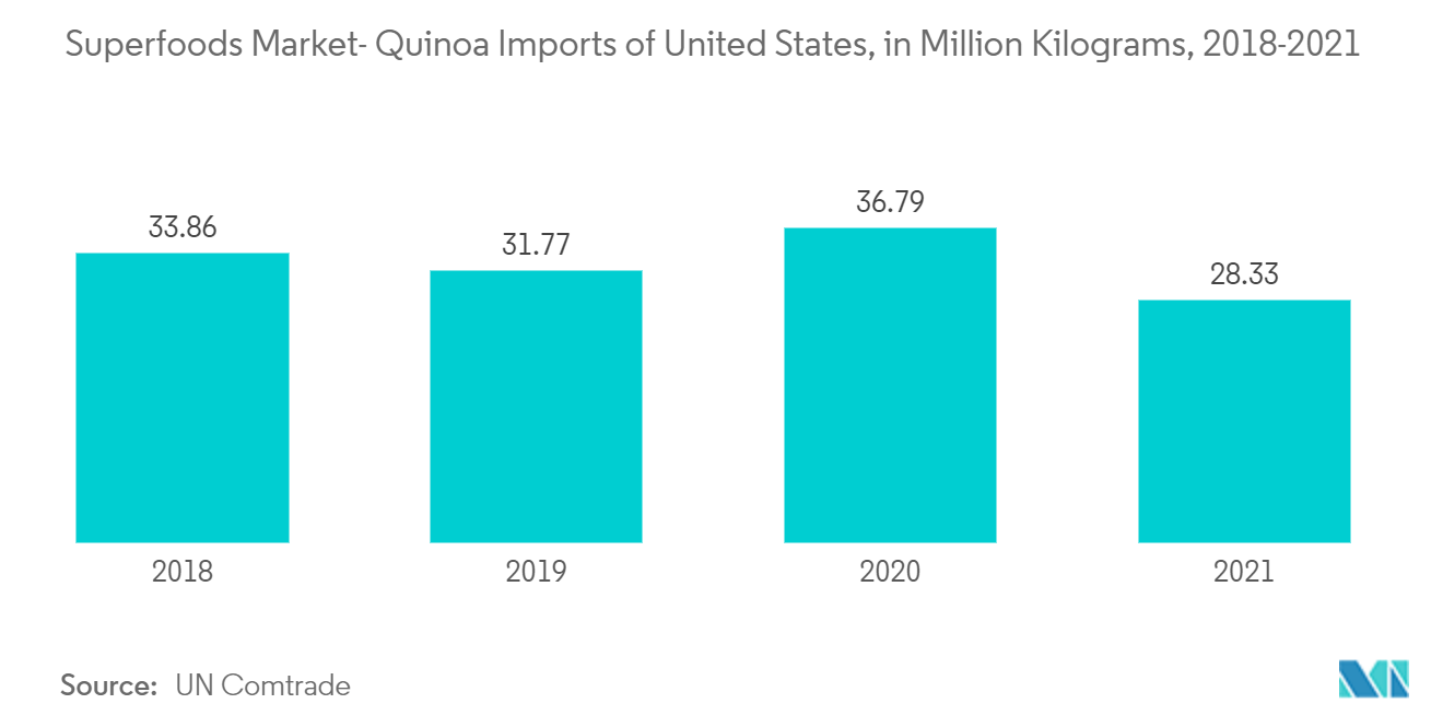 Mercado de superalimentos importaciones de quinua de Estados Unidos, en millones de kilogramos, 2018-2021