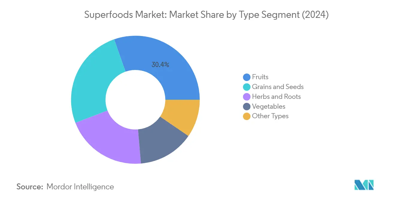 Market Analysis of Superfoods Market: Chart for By Type