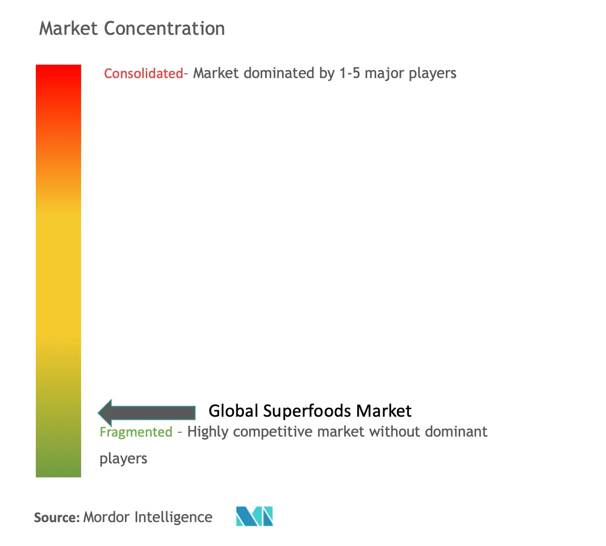 Concentração do mercado de superalimentos