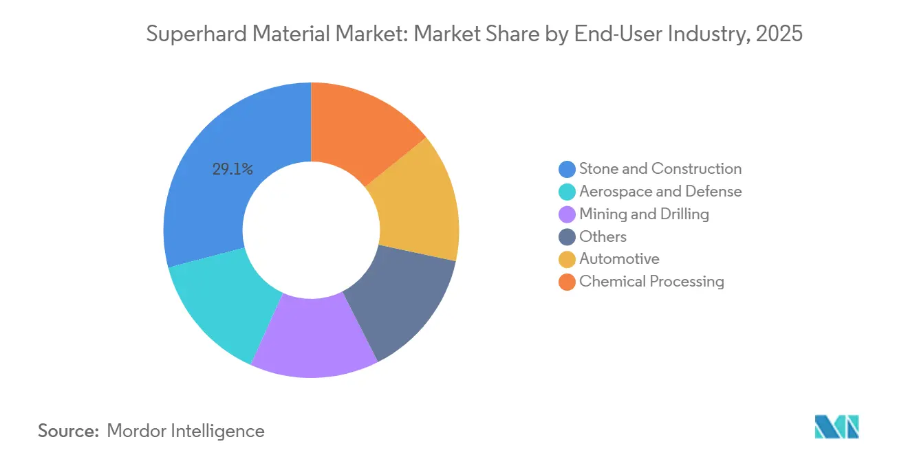 Superhard Material Market Share by End-User Industry, 2025