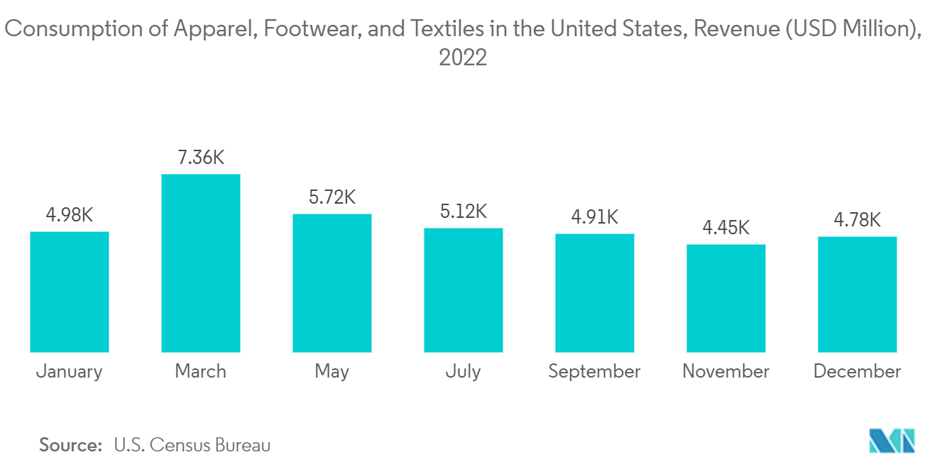 超疏水涂料市场：美国服装、鞋类和纺织品的消费量，收入（百万美元），2022 年