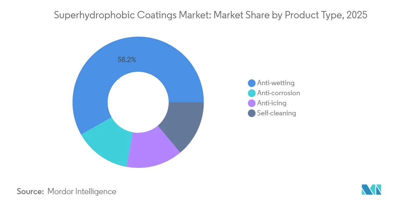 Superhydrophobic Coatings Market: Market Share by Product Type, 2025
