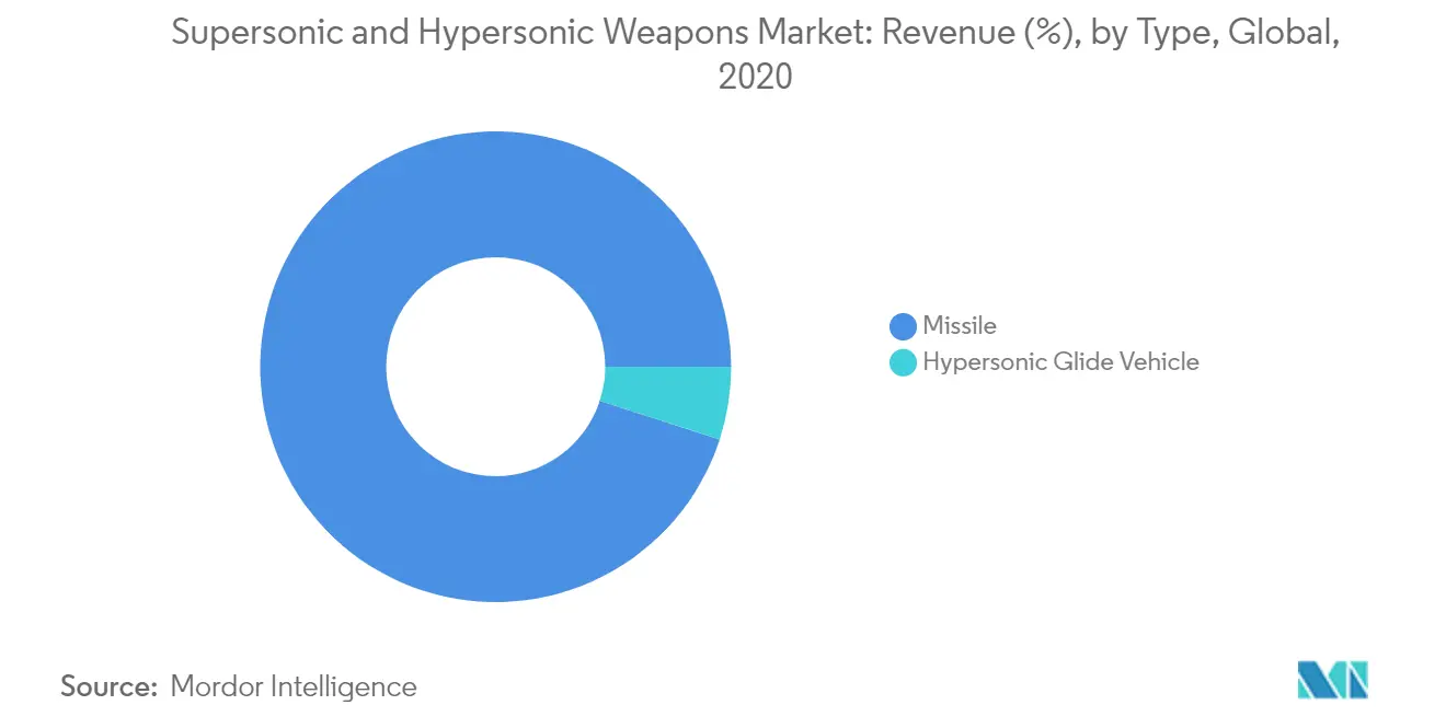 Supersonic and Hypersonic Weapons Market_Type