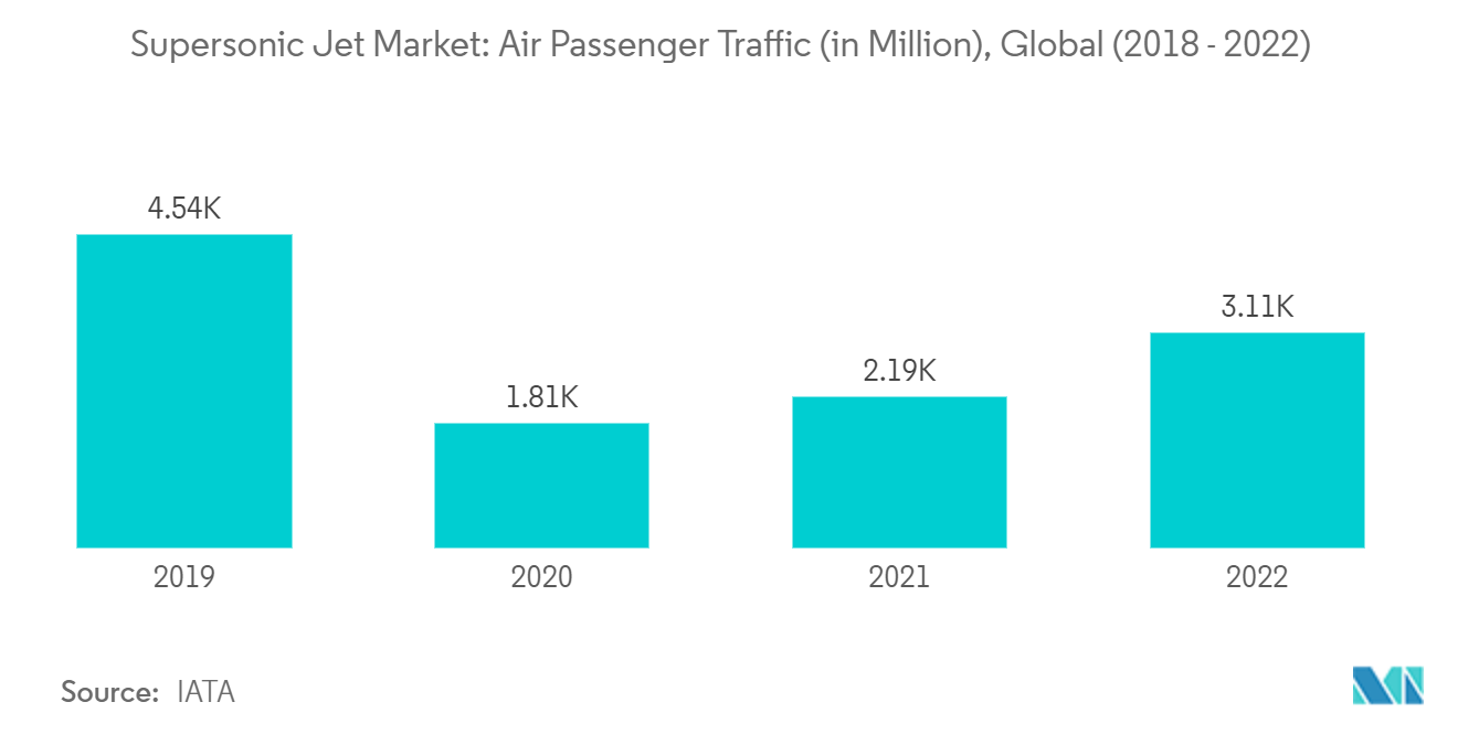超音速ジェット機市場:航空旅客輸送量(百万)、世界(2018-2022)
