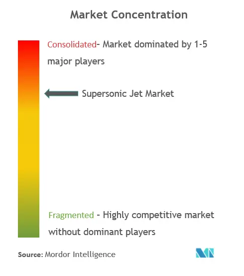 Supersonic Jet Market Concentration