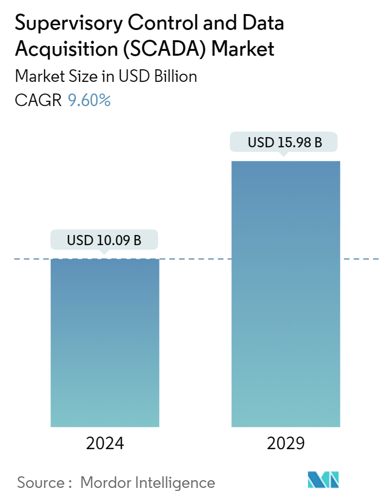 Supervisory Control And Data Acquisition (SCADA) Market Summary