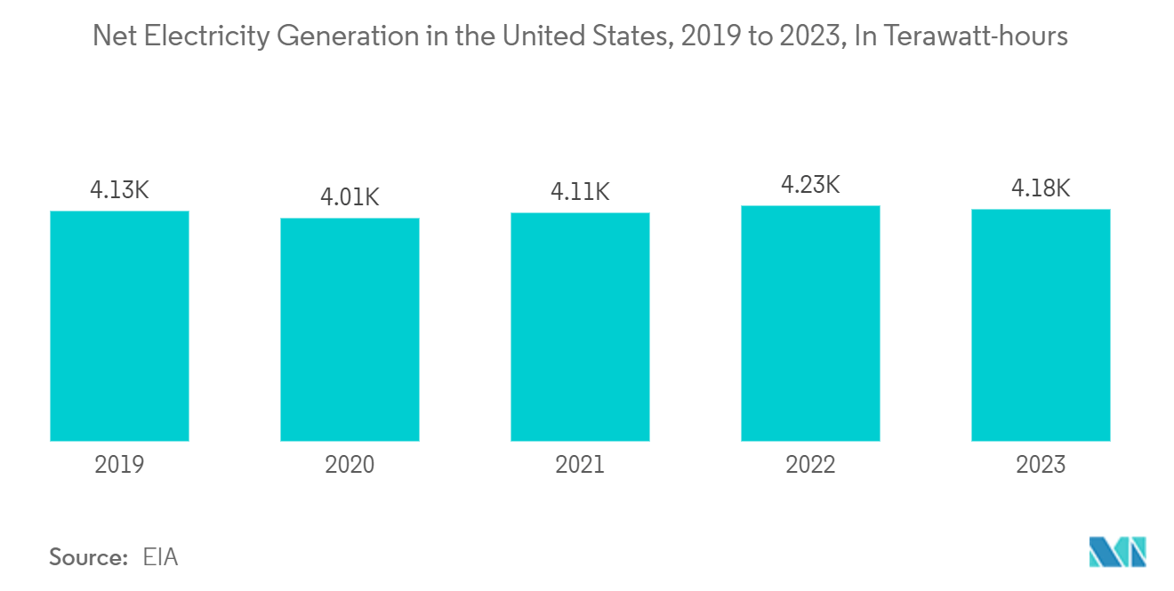 Supervisory Control And Data Acquisition (SCADA) Market: Net Electricity Generation in the United States, 2019 to 2023, In Terawatt-hours