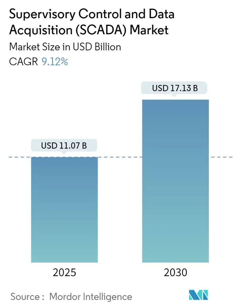 Supervisory Control and Data Acquisition (SCADA) Market (2025 - 2030)