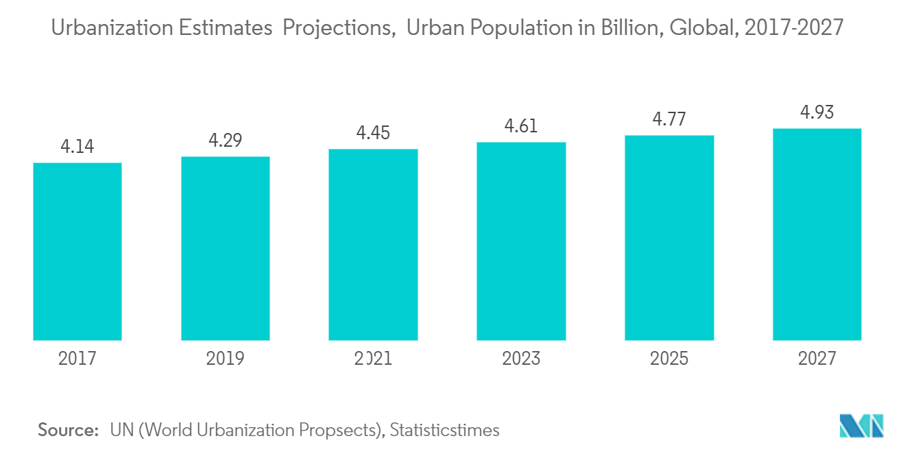 Urbanization Estimates & Projection 