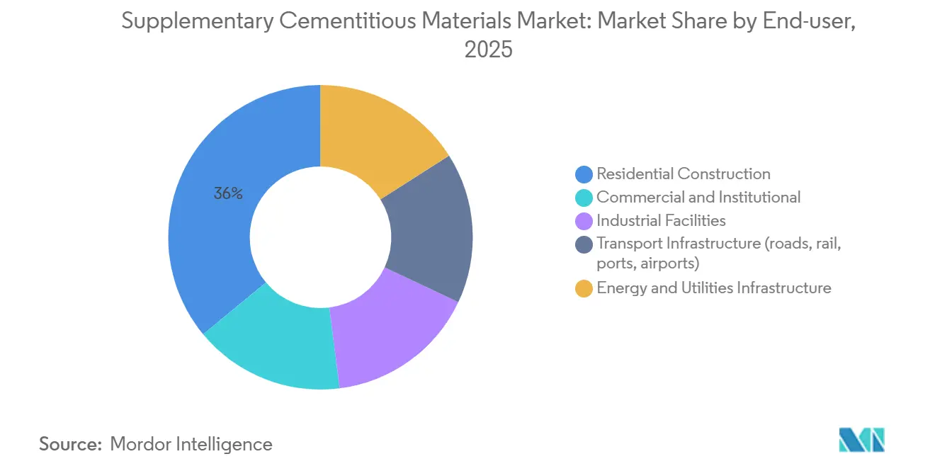 Supplementary Cementitious Materials Market: Market Share by End-user