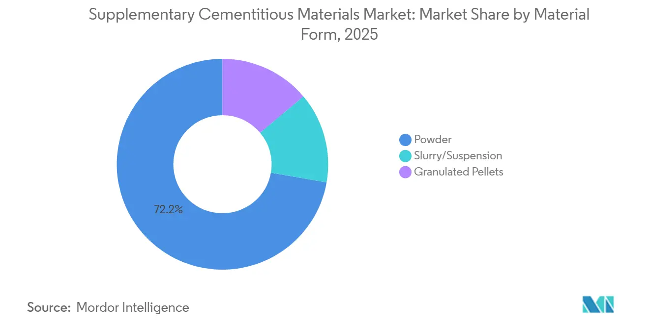 Supplementary Cementitious Materials Market: Market Share by Material Form