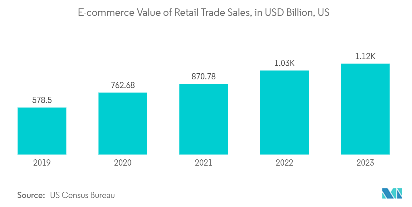 Supply Chain Analytics Market: E-commerce Value of Retail Trade Sales, in USD Billion, US