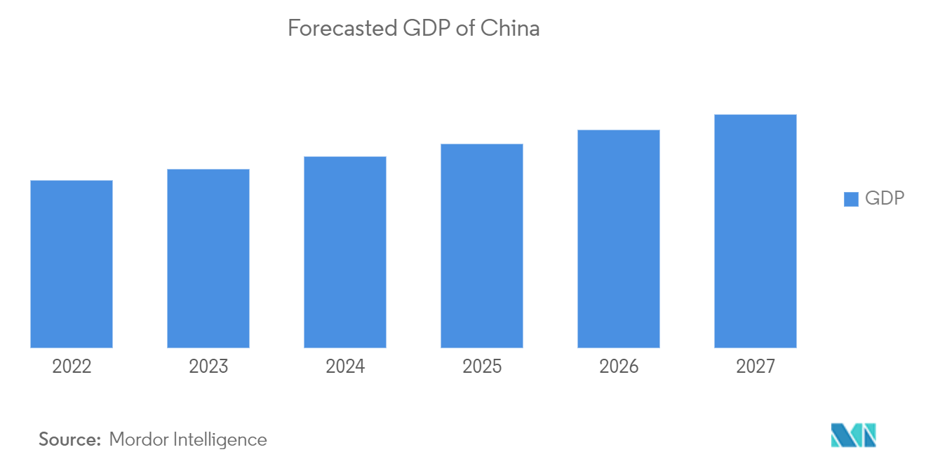 中国のサプライチェーンファイナンス市場 - 中国のGDP予測