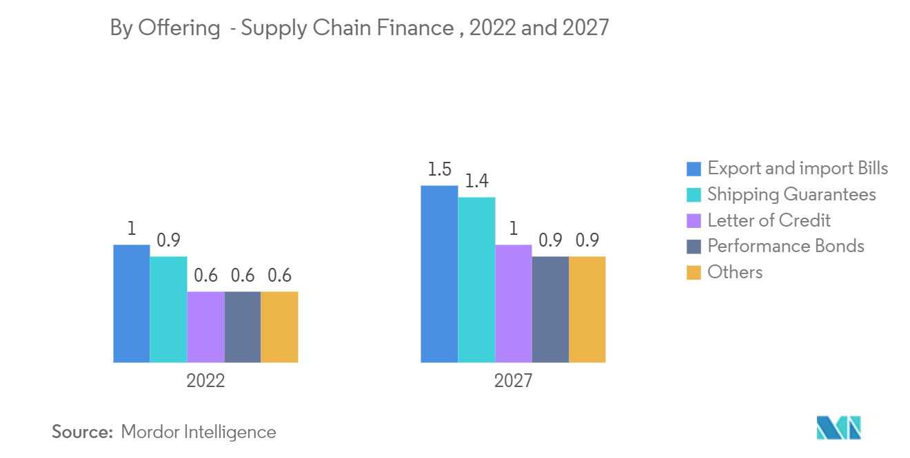 China Supply Chain Financing Market - By Offering - Supply Chain Finance