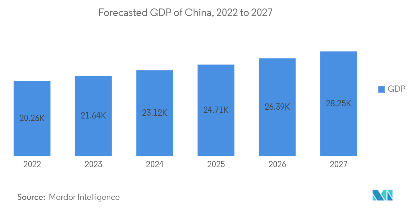 China Supply Chain Financing Market - Forecasted GDP of China