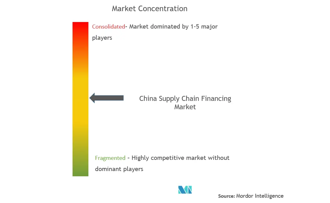 China Supply Chain Financing Market Concentration